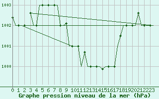 Courbe de la pression atmosphrique pour Adana / Sakirpasa