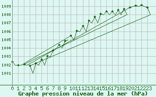 Courbe de la pression atmosphrique pour Lelystad