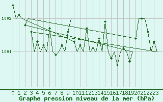 Courbe de la pression atmosphrique pour San Sebastian (Esp)