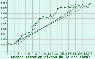 Courbe de la pression atmosphrique pour Rygge