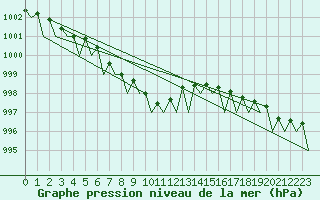 Courbe de la pression atmosphrique pour Mosjoen Kjaerstad