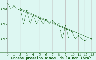 Courbe de la pression atmosphrique pour Leeming