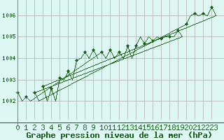 Courbe de la pression atmosphrique pour Odiham