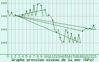 Courbe de la pression atmosphrique pour Maastricht / Zuid Limburg (PB)