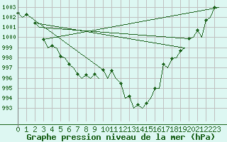 Courbe de la pression atmosphrique pour Le Goeree