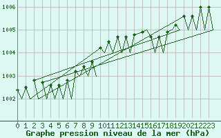Courbe de la pression atmosphrique pour Molde / Aro