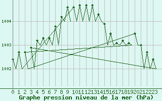 Courbe de la pression atmosphrique pour Platform P11-b Sea