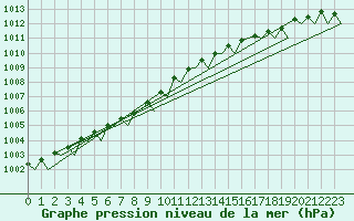 Courbe de la pression atmosphrique pour Celle