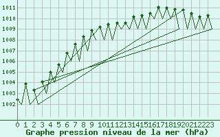 Courbe de la pression atmosphrique pour Ostrava / Mosnov