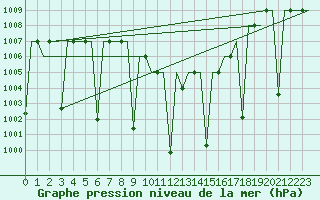 Courbe de la pression atmosphrique pour Diyarbakir