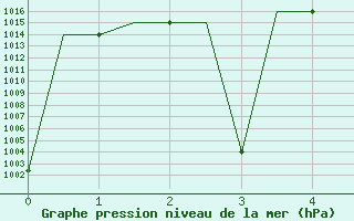 Courbe de la pression atmosphrique pour Shiraz