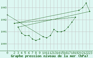 Courbe de la pression atmosphrique pour Kyritz