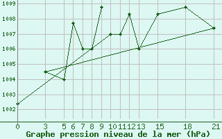 Courbe de la pression atmosphrique pour Vitebsk