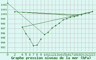 Courbe de la pression atmosphrique pour Nostang (56)