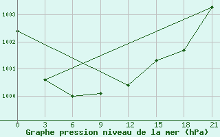 Courbe de la pression atmosphrique pour Gdov