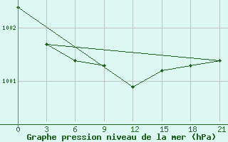 Courbe de la pression atmosphrique pour Pudoz