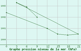 Courbe de la pression atmosphrique pour Kahramanmaras