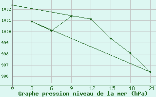 Courbe de la pression atmosphrique pour Stolb Island