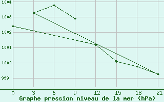 Courbe de la pression atmosphrique pour Vinnicy