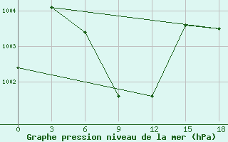 Courbe de la pression atmosphrique pour Patuakhali