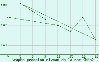 Courbe de la pression atmosphrique pour Pacelma