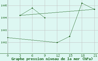 Courbe de la pression atmosphrique pour Dawadmi