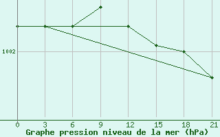 Courbe de la pression atmosphrique pour Onega