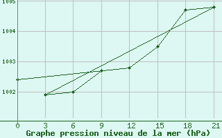 Courbe de la pression atmosphrique pour Konstantinovsk