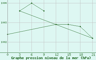 Courbe de la pression atmosphrique pour Oktjabr