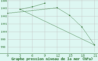 Courbe de la pression atmosphrique pour Jarensk