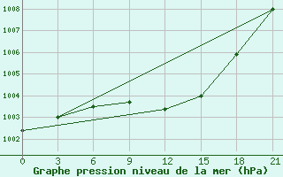 Courbe de la pression atmosphrique pour Padany