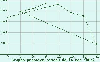 Courbe de la pression atmosphrique pour Lyntupy