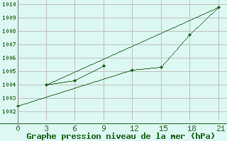 Courbe de la pression atmosphrique pour Civitavecchia