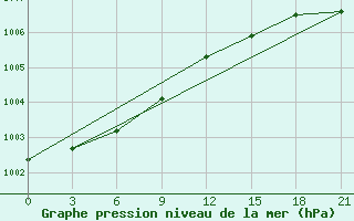 Courbe de la pression atmosphrique pour Lodejnoe Pole