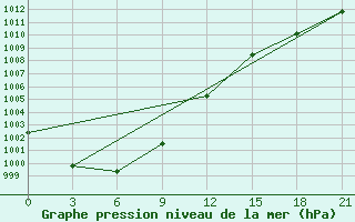 Courbe de la pression atmosphrique pour Smidovich