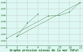 Courbe de la pression atmosphrique pour Biskra