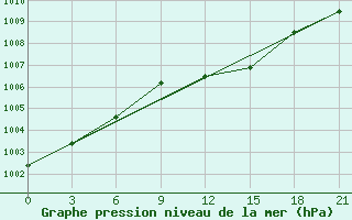 Courbe de la pression atmosphrique pour Varzuga