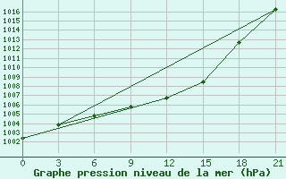 Courbe de la pression atmosphrique pour Dno