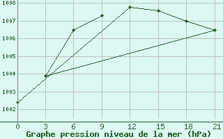 Courbe de la pression atmosphrique pour Verhotur