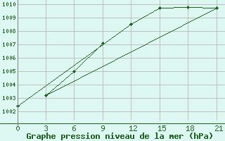 Courbe de la pression atmosphrique pour Kojnas