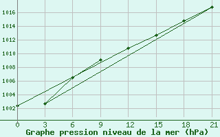 Courbe de la pression atmosphrique pour Kzil-Tus Sovkhoz