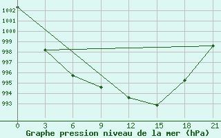 Courbe de la pression atmosphrique pour Kirovohrad