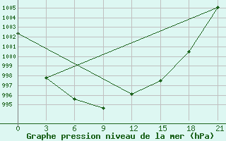 Courbe de la pression atmosphrique pour Vladimir