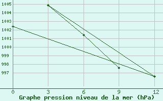 Courbe de la pression atmosphrique pour Kalewa