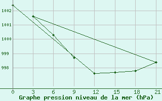 Courbe de la pression atmosphrique pour Glazov