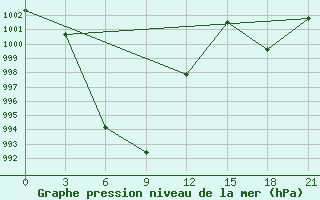 Courbe de la pression atmosphrique pour Barkam