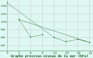 Courbe de la pression atmosphrique pour Tihvin