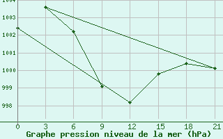 Courbe de la pression atmosphrique pour Digha