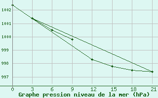 Courbe de la pression atmosphrique pour Krasno-Borsk