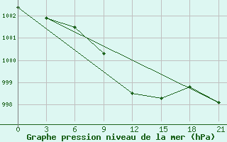 Courbe de la pression atmosphrique pour Gazandzhyk